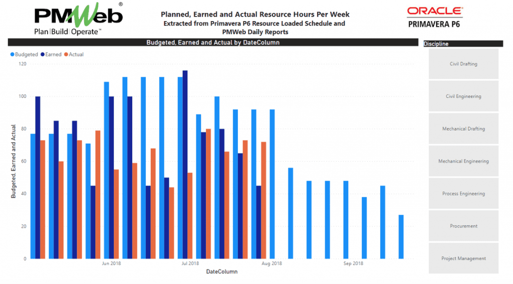 PMWeb 7 Planned, Earned and Actual Resources Hours Per Week Extracted from Primavera P6 Resource Loaded Schedule and PMWeb Daily Reports