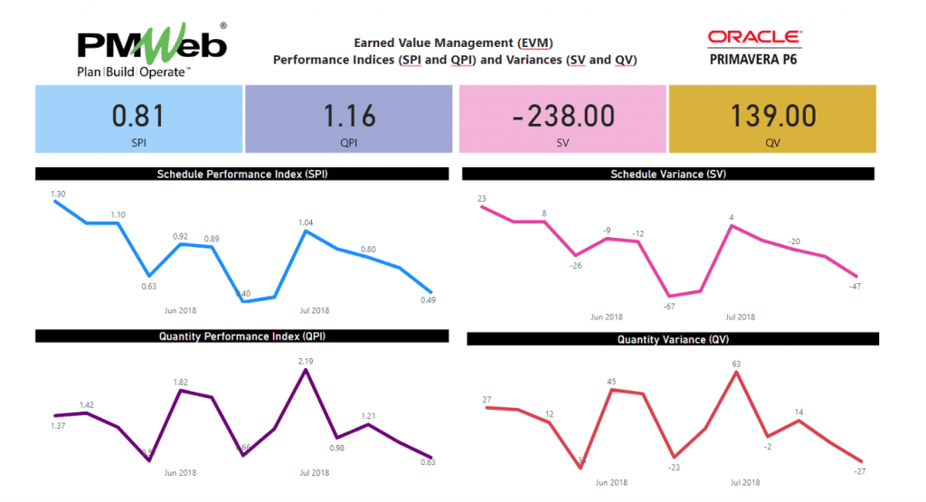 PMWeb 7 Earned Value Managment (EVM) Performance Indices (SPI and QPI) and Variances (SV and QV)