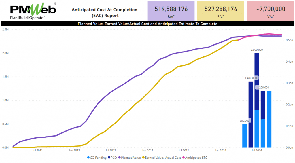 PMWeb 7 Anticipated Cost at Completion (EAC) Report