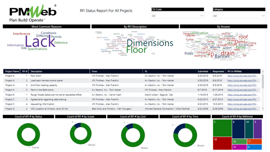 PMWeb 7 RFI Status for all Projects