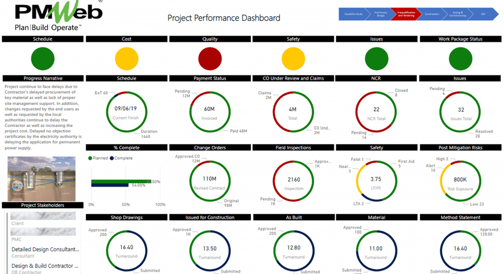 PMWeb 7 Projects Performance Dashboard