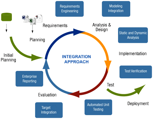 PMWeb 7 Integration Approach