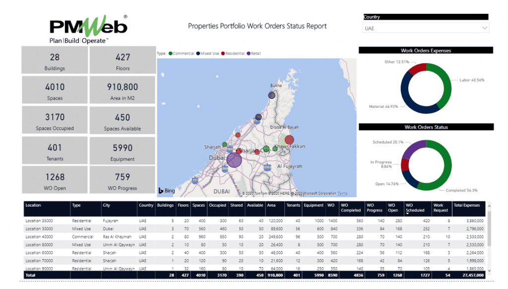 PMWeb 7 Properties Portfolio Work Orders Status Report for Raised Work Requests