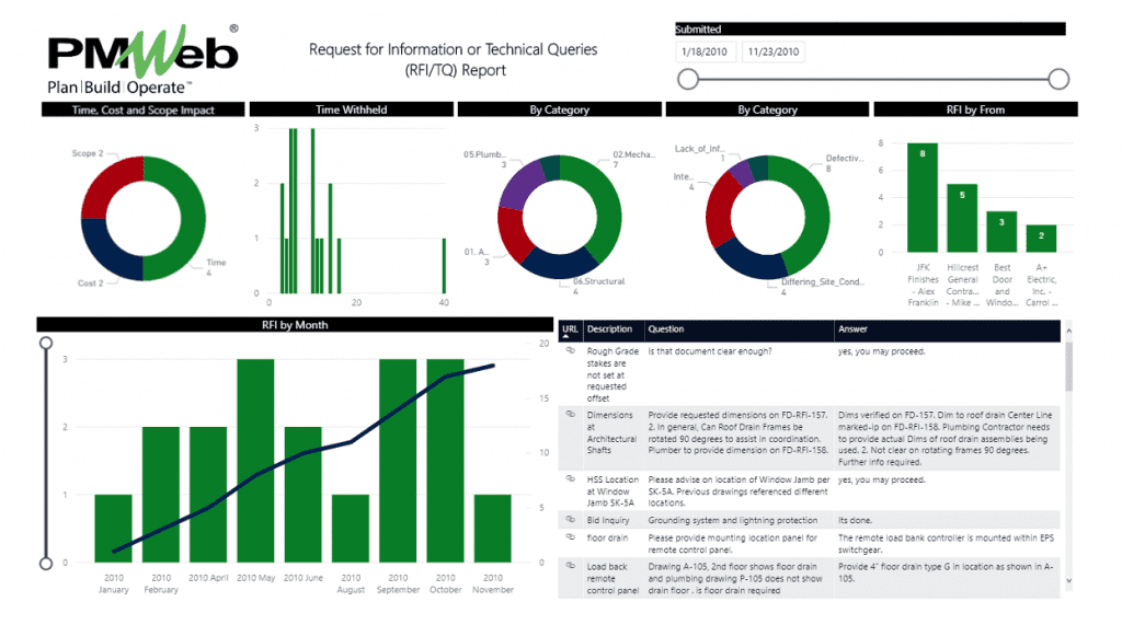PMWeb Request for Information Or Technical Queries (RFI/TQ) Report Storytelling Reports