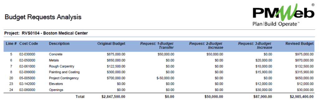 PMWeb 7 Budget Requests Analysis