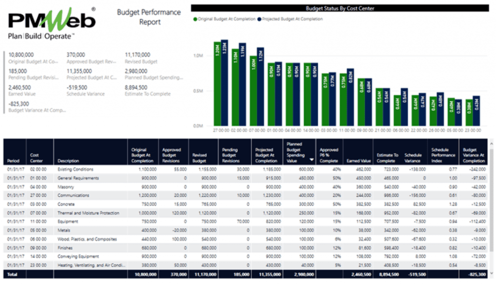 PMWeb 7 Budget Performance Report