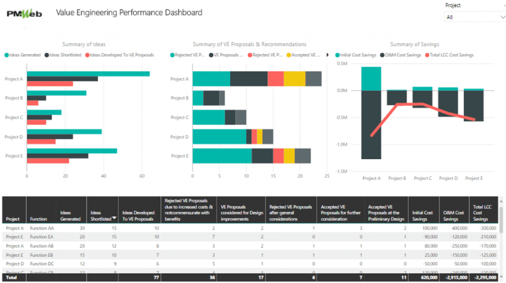PMWeb 7 Value Engineering Performance Dashboard