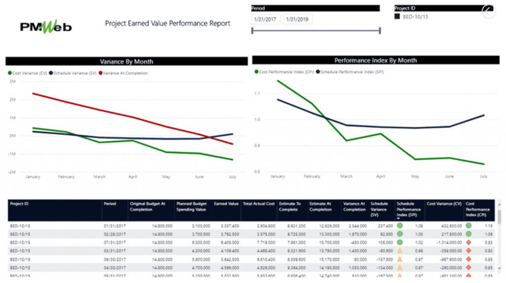 PMWeb 7 Project Earned Value Performance Report