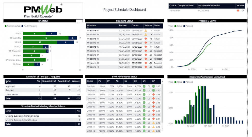PMWeb 7 Project Schedules Dashboard to know planning engineers role