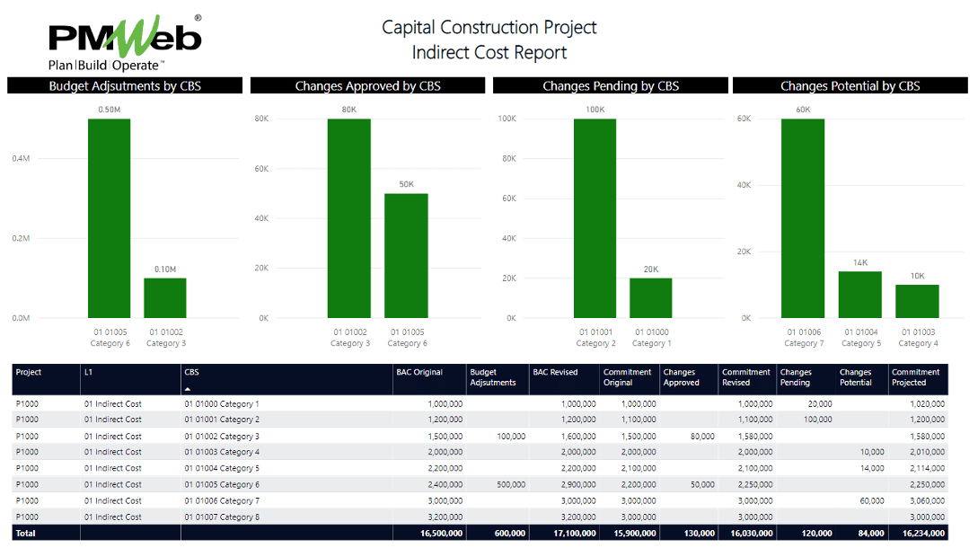 PMWeb 7 capital Construction Project Indirect cost Report