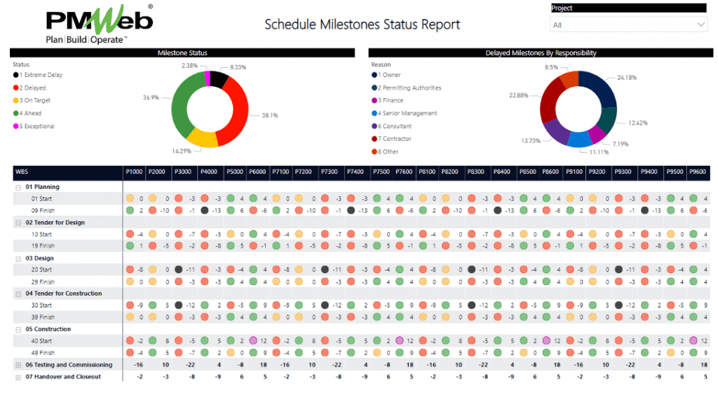 PMWeb 7 Schedule Milestones Status Report for Schedule Milestone Dates