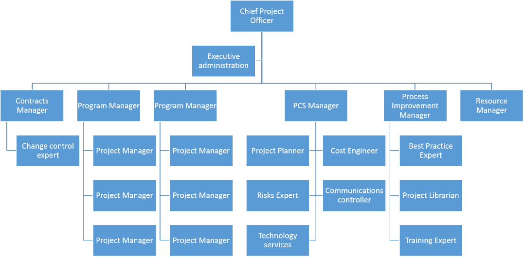 PMWeb 7 Project management procedures manual