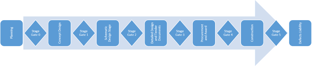 PMWeb 7 Stage Gate