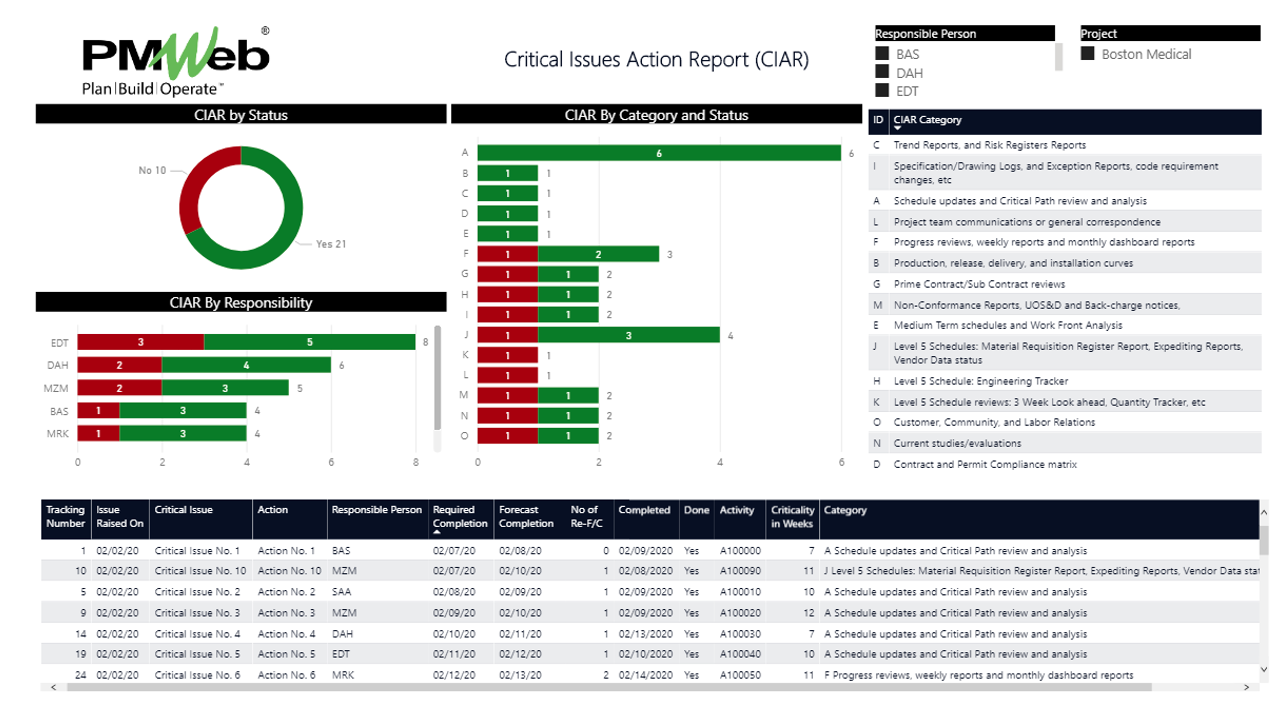 PMWeb 7 Critical Issues Action Report (CIAR)