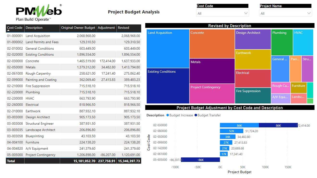 PMWeb 7 Project Budget Analysis Data Visualization