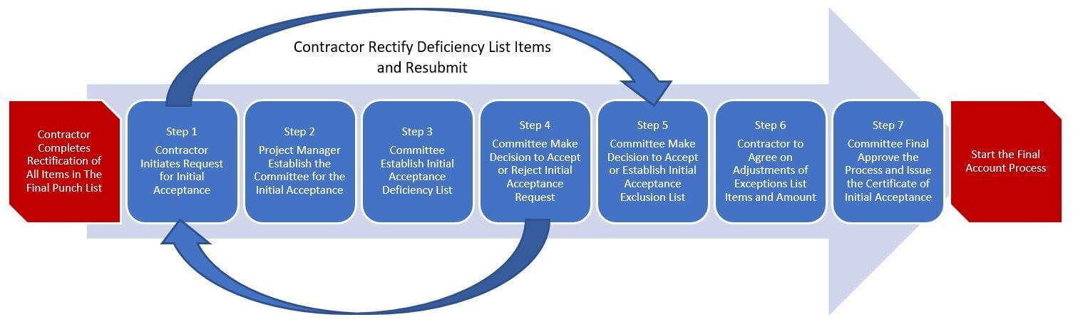 PMWeb 7 Contractor Rectify Deficiency List Items and Resubmit 