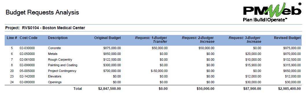PMWeb 7 Budget Requests Analysis 