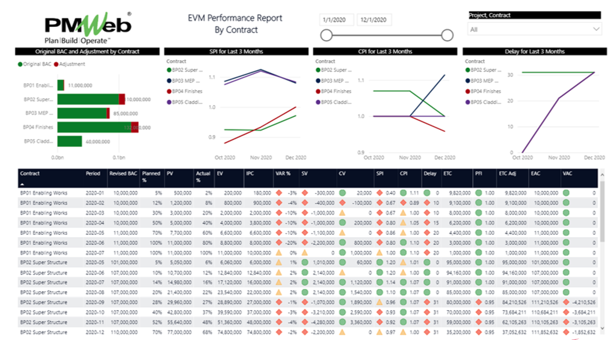 PMWeb 7 EVM Performance Report by Contract