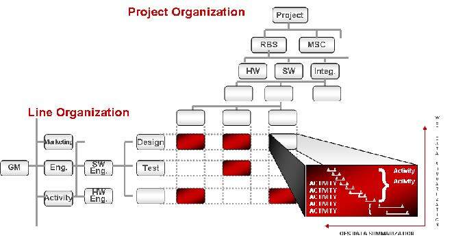 PMWeb 7 Project Organization
Line Organization