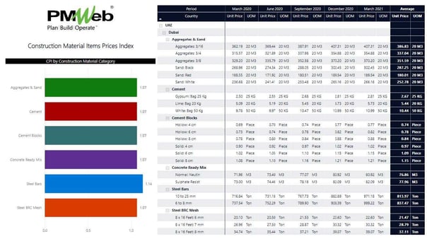 PMWeb 7 Construction Material Items Prices Index 