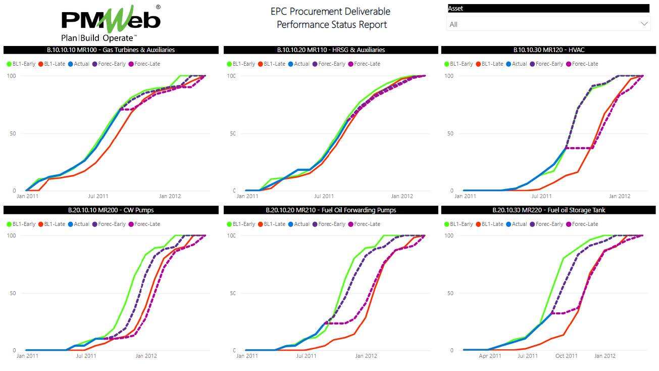 PMWeb 7 EPC Procurement Performance Status Report