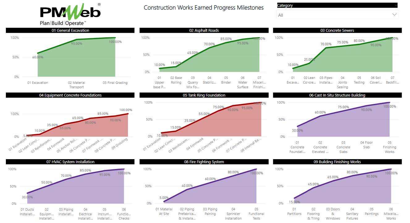 PMWeb 7 Construction Works Earned Progress Milestones