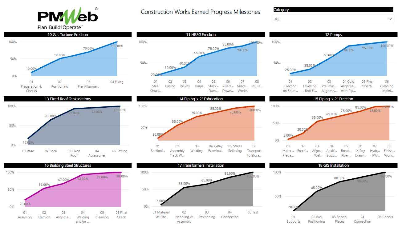 PMWeb 7 Construction Works Earned Progress Milestones