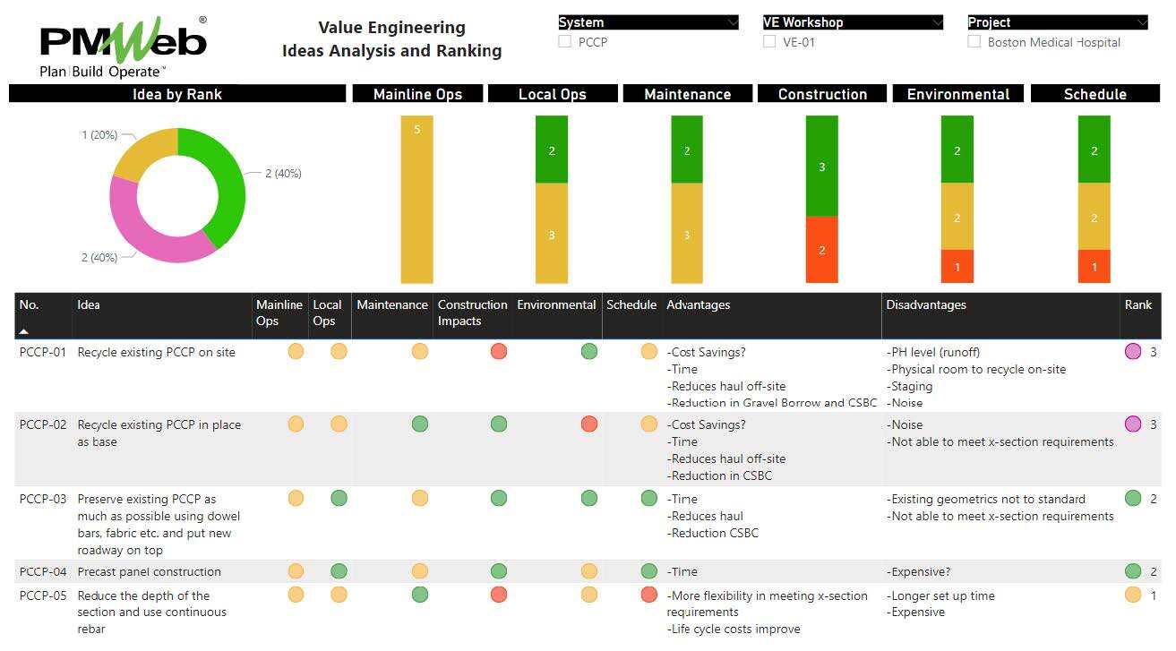 PMWeb 7 Value Engineering Ideas Analysis and Ranking