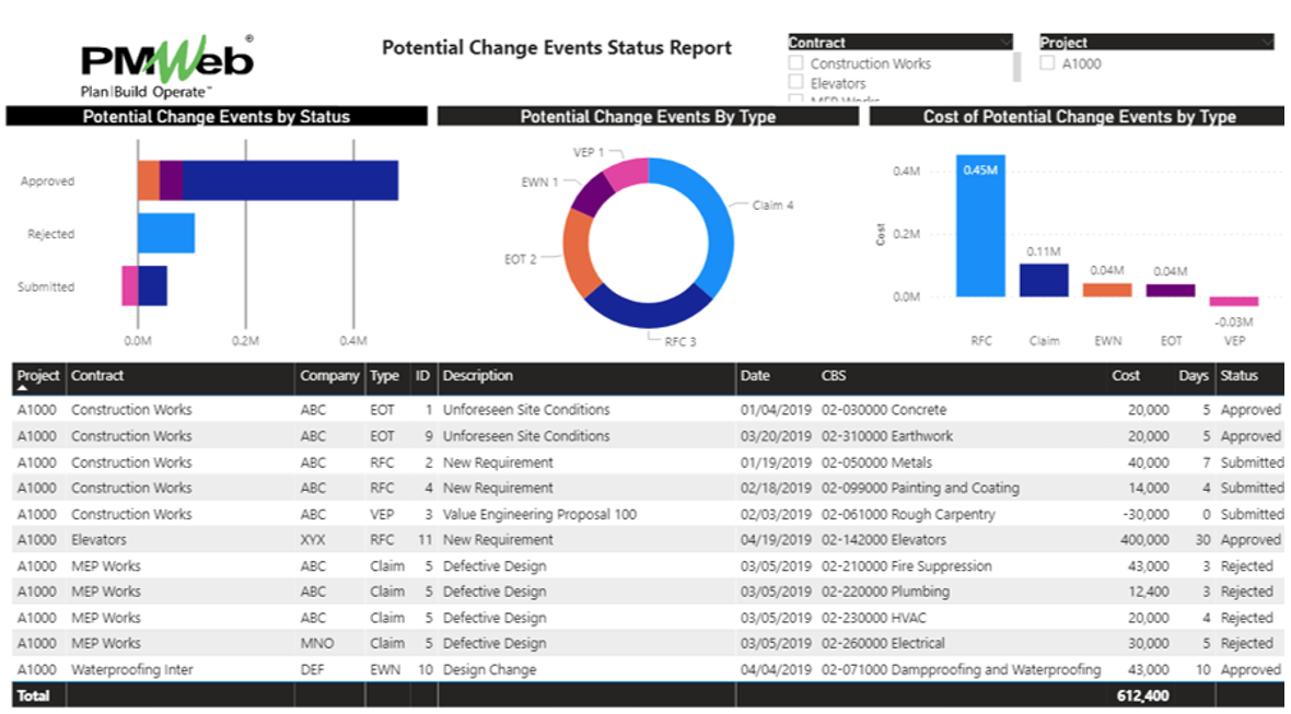 PMWeb 7 Change Events Status Report