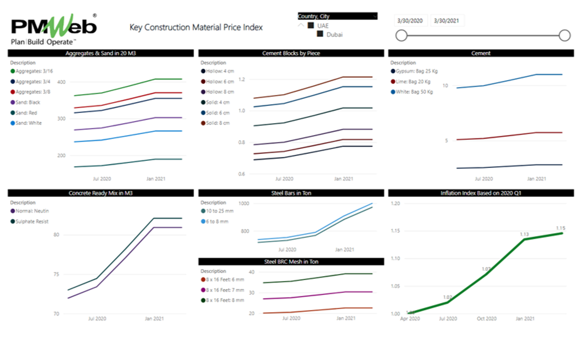 PMWeb 7 Key Construction Material Price Index