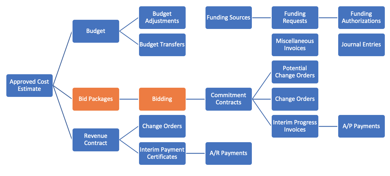 PMWeb 7 Budget and Bid Diagram