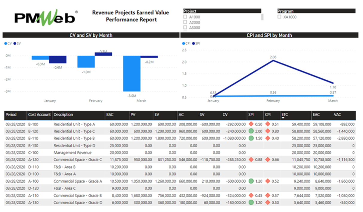 PMWeb 7 Revenue Projects Earned Value Performance Report