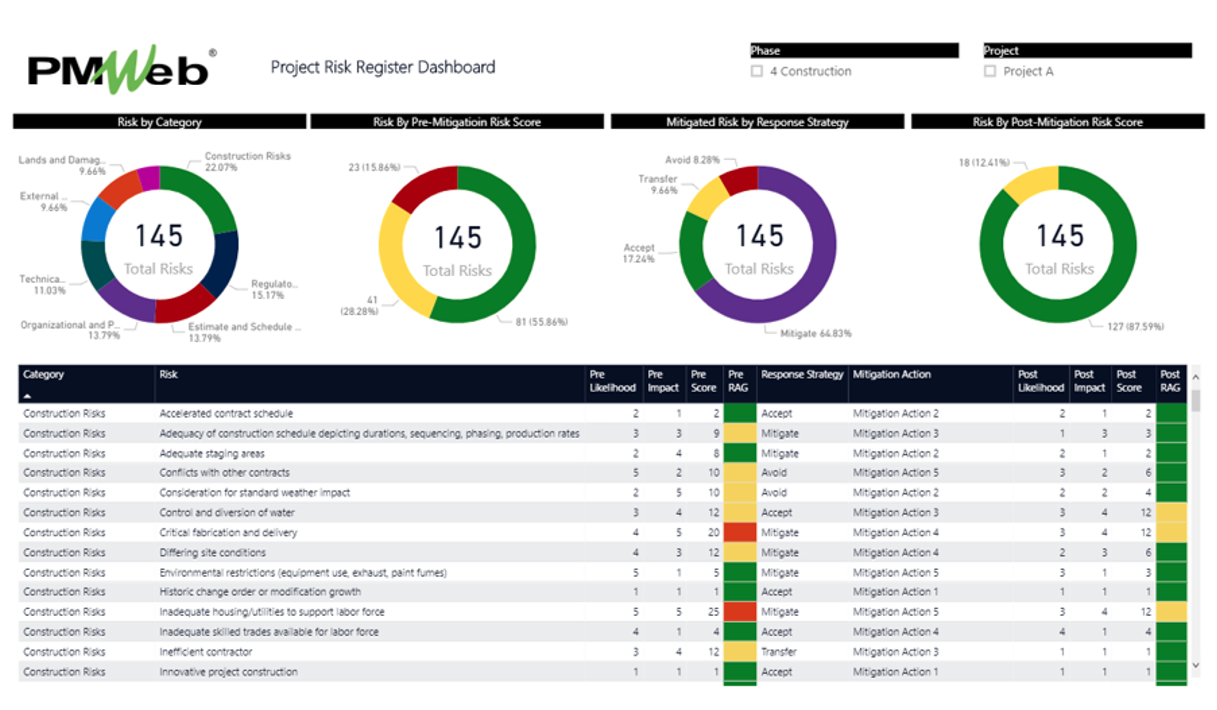 PMWeb 7 Project Risk Register Dashboard