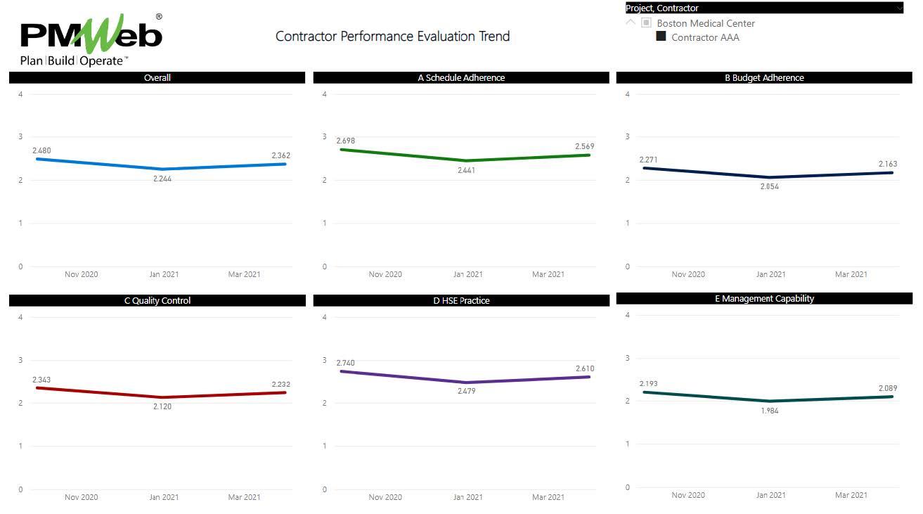 PMWeb 7 Contractor Performance Evaluation Trend