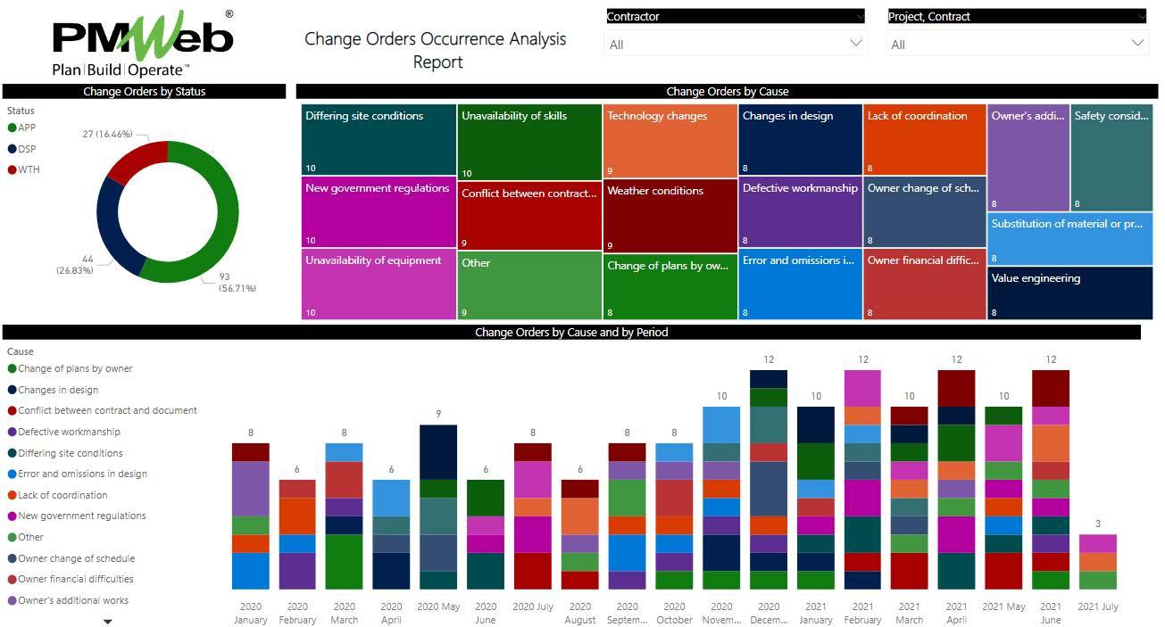 PMWeb 7 Change Orders Occurrence Analysis Report