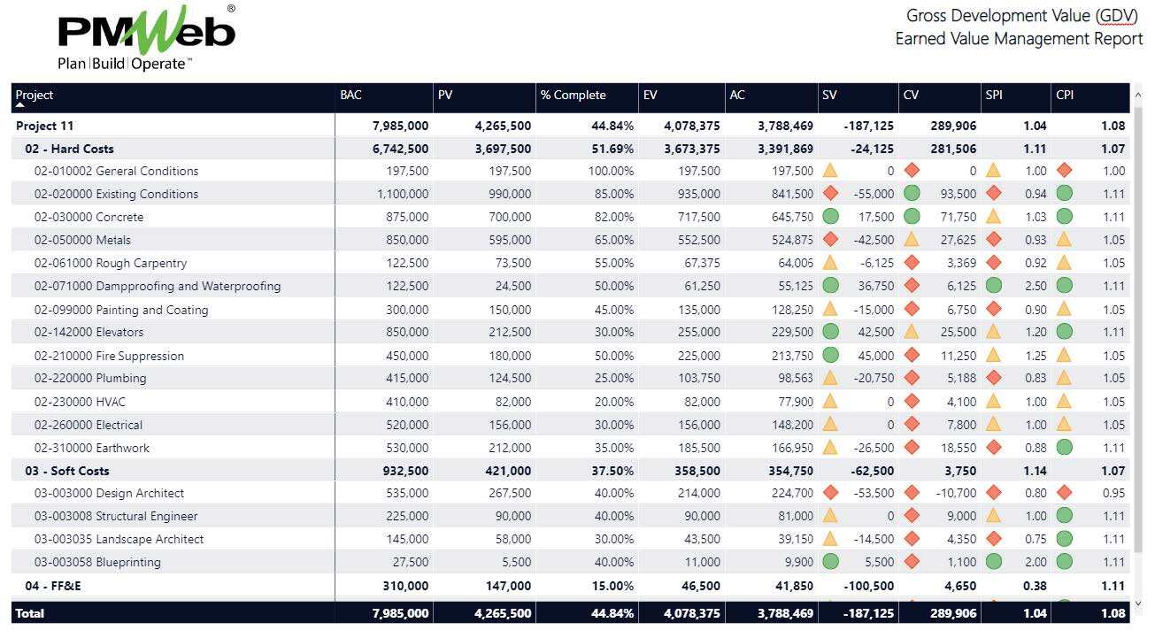 PMWeb 7 Gross Development Value (GDV) Earned Value Management Report