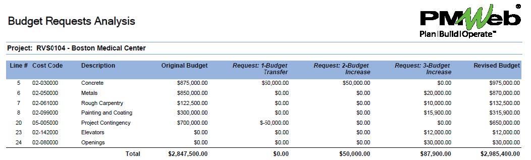 PMWeb 7 Budget Requests Analysis