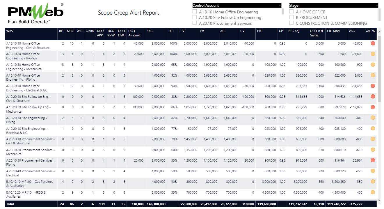 PMWeb 7 Scope Creep Alert Report