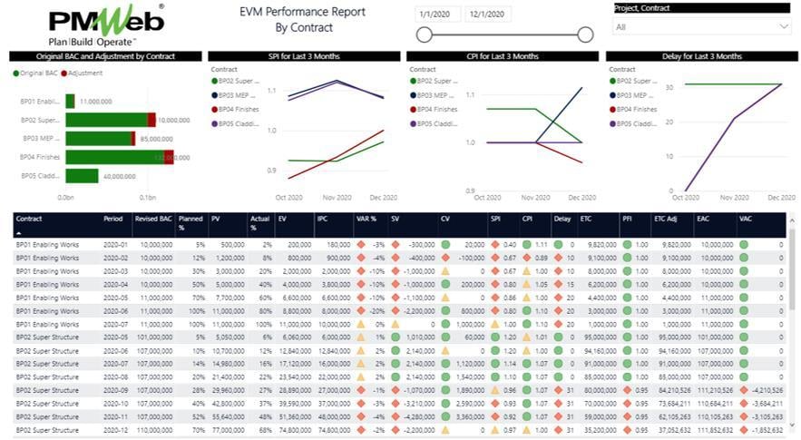 PMWeb 7 EVM Performance Report by Contract
