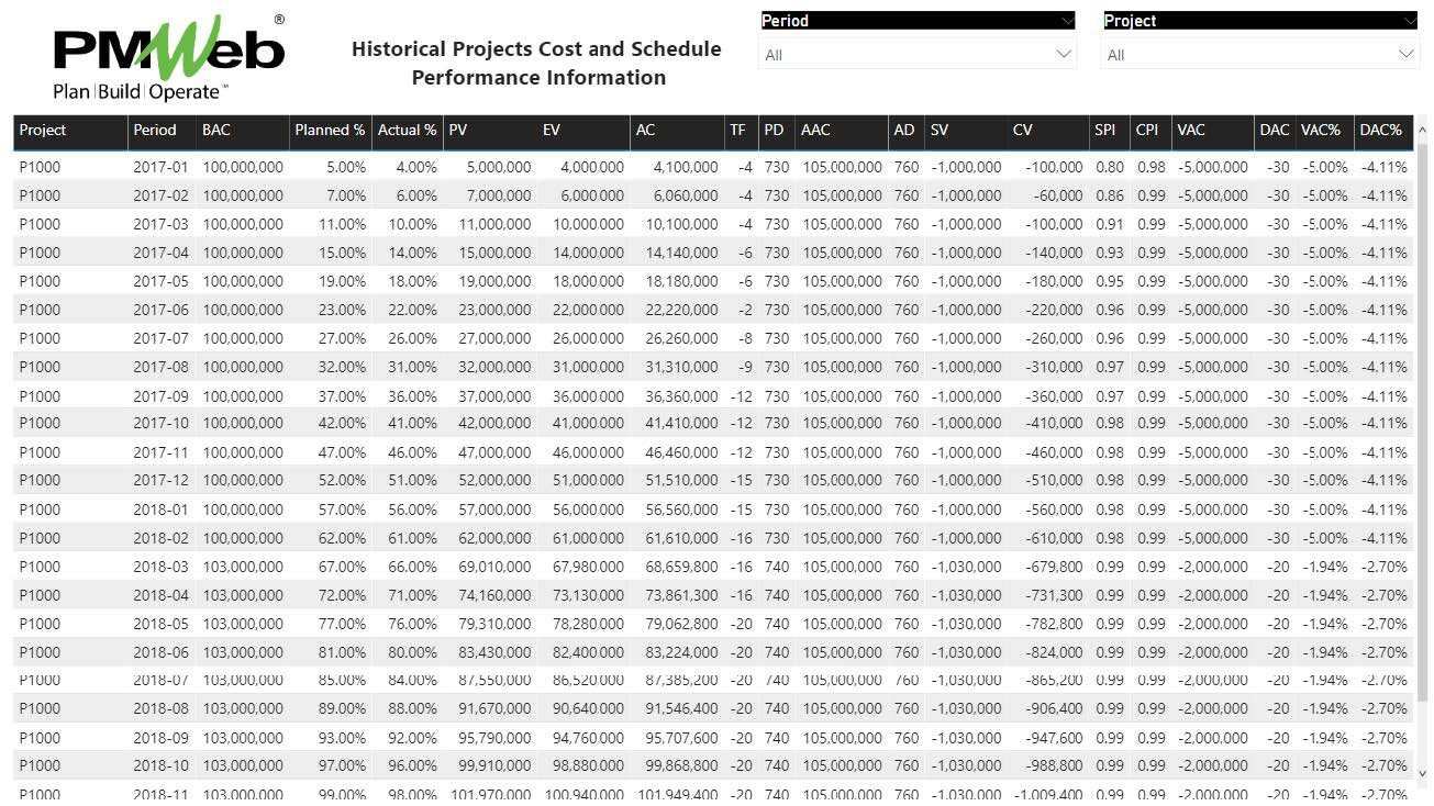 PMWeb 7 Historical Projects Cost and Schedule Performance Information