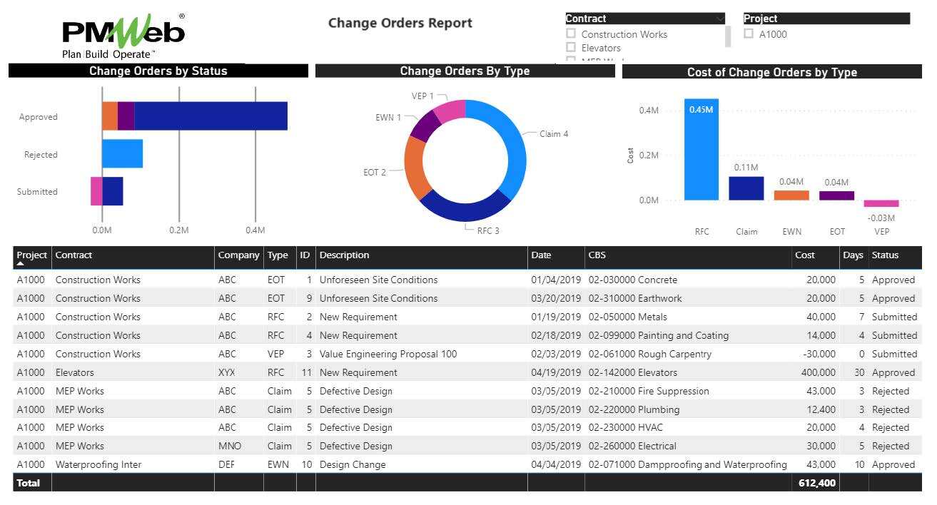 PMWeb 7 Change Orders Report