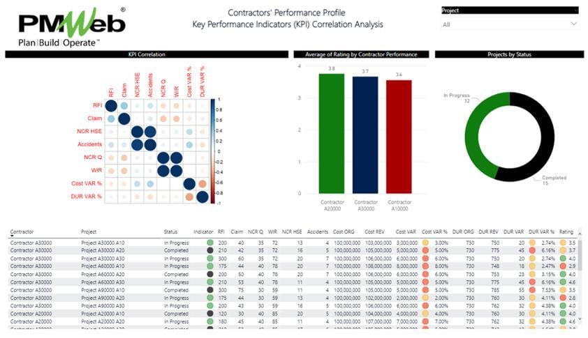 PMWeb 7 Contractors' Performance Profile Key Performance Indicators (KPI) Correlation Analysis