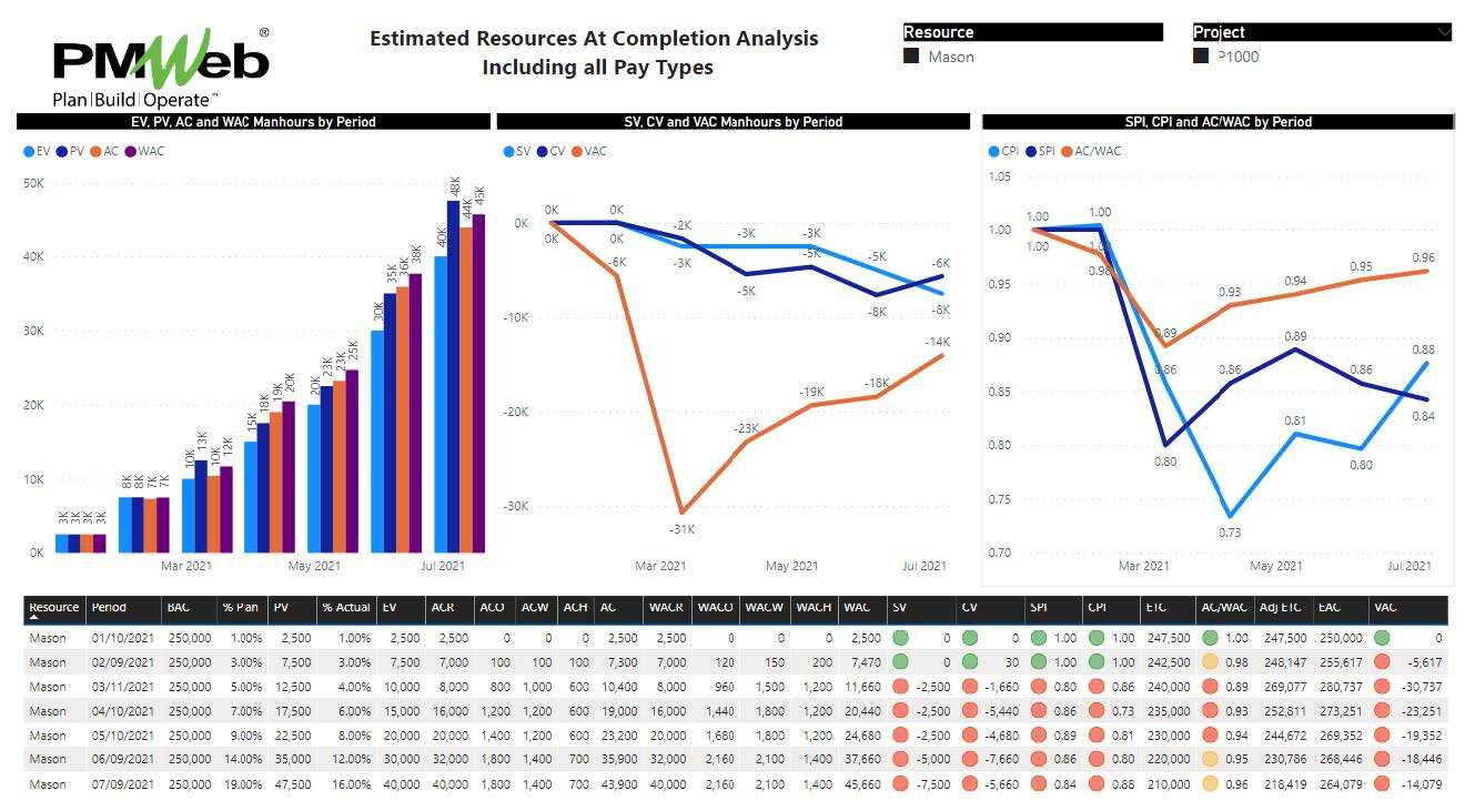 PMWeb 7 Estimated Resource At Completion Analysis Including all Pay Types