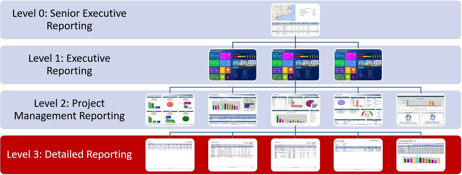 PMWEb 7 Levels