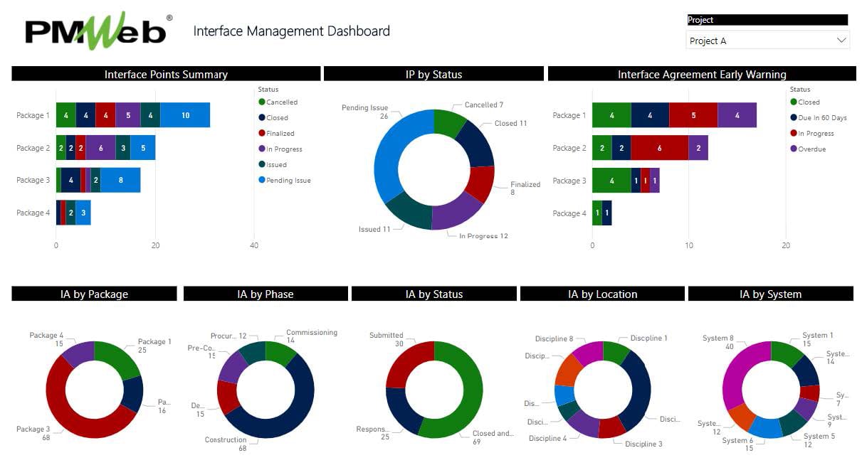 PMWeb 7 Interface Management Dashboard