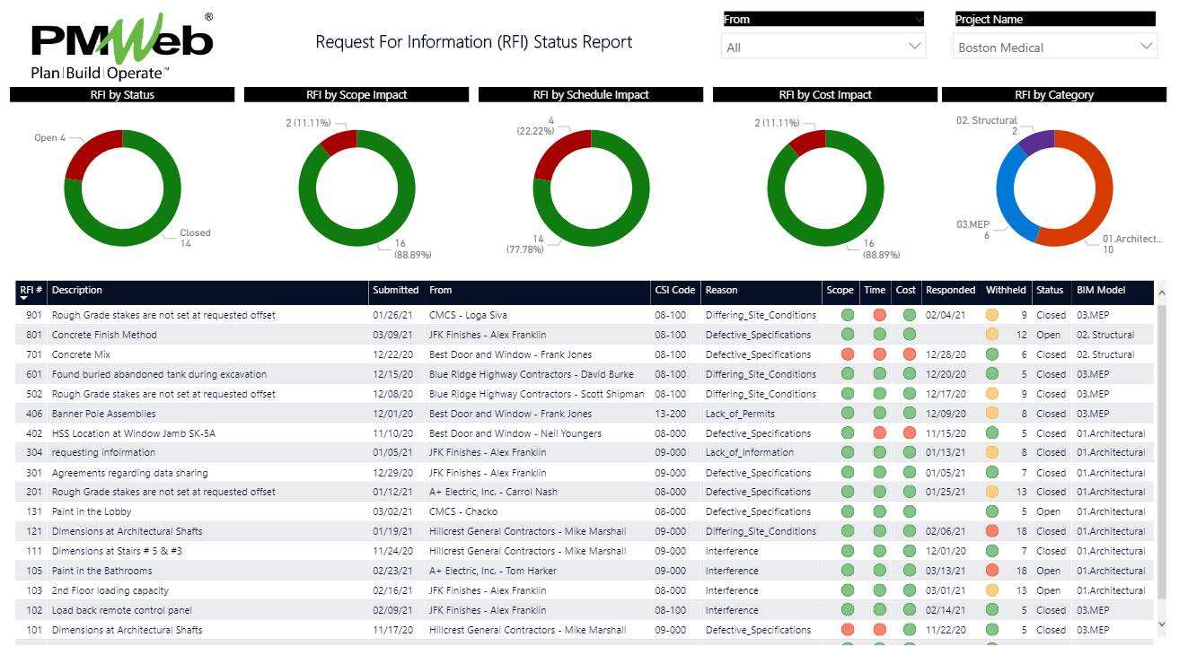 PMWeb 7 Request for Information (RFI) Status Report