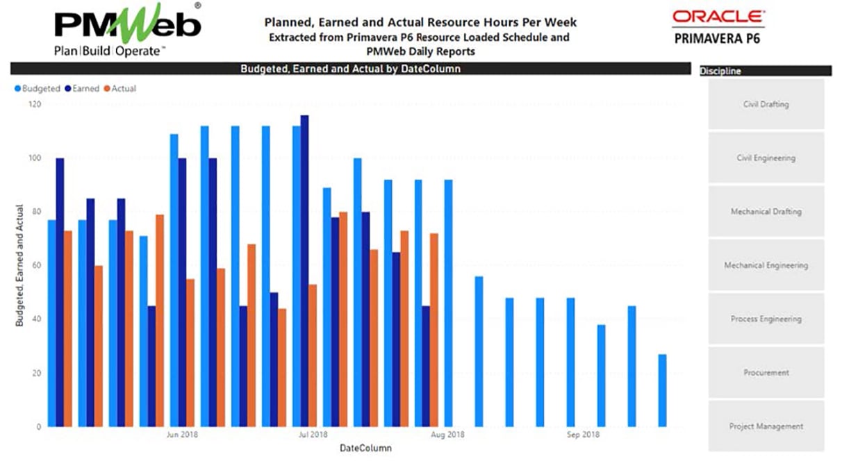 PMWeb 7 Planned, Earned And Actual Resource Hours Per Week Extracted From Primavera P6 Resource Loaded Schedule and PMWeb Daily Reports