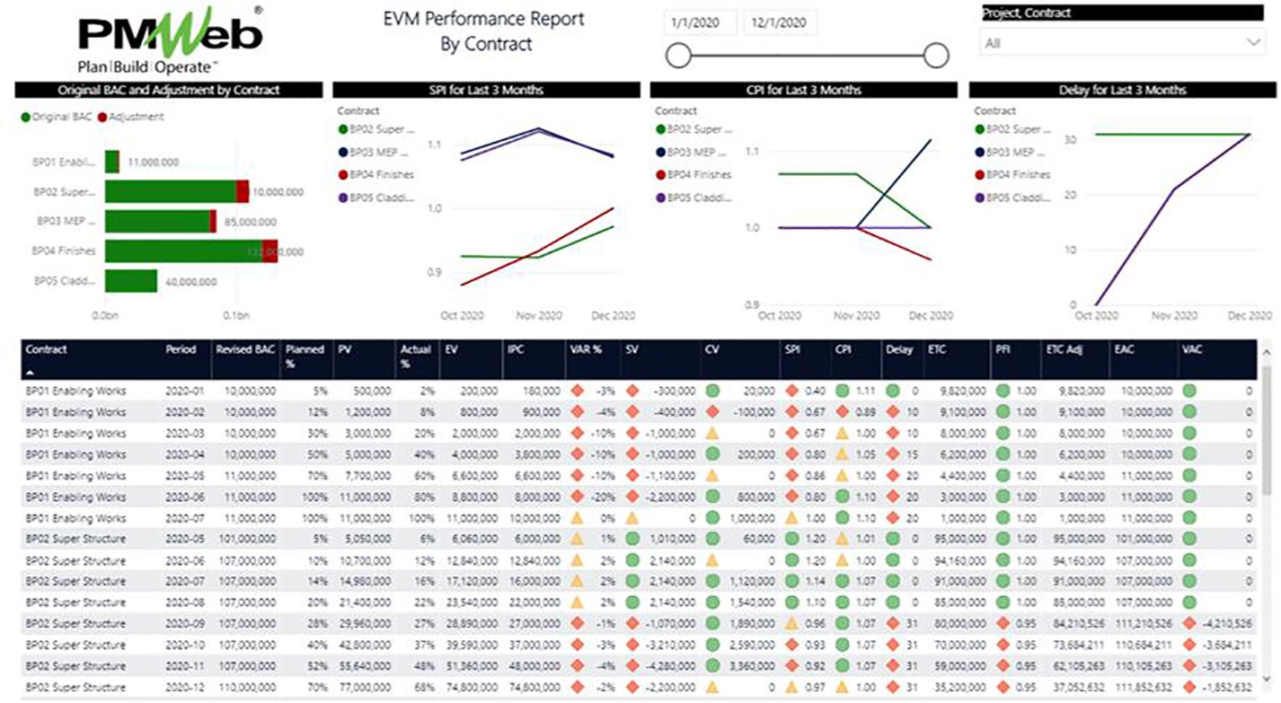 PMWeb 7 EVM Performance Report by Contact 