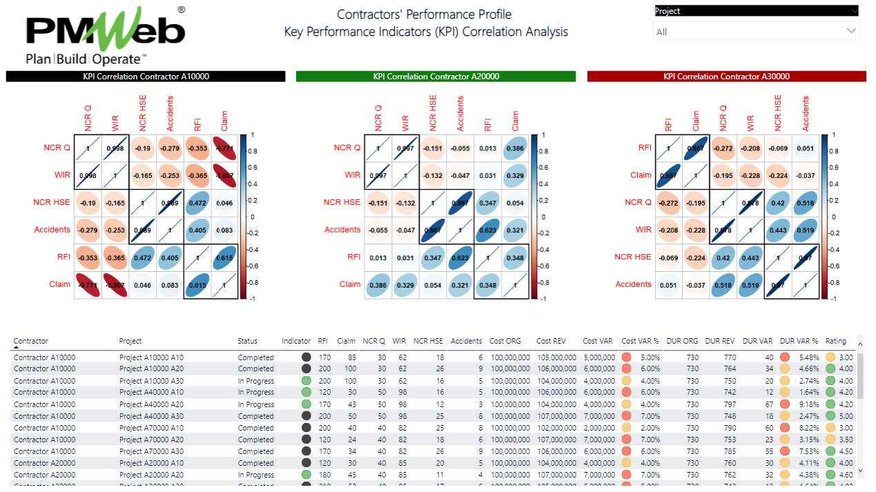 PMWeb 7 Contractors' Performance Profile Key Performance Indicator (KPI) Correlation Analysis