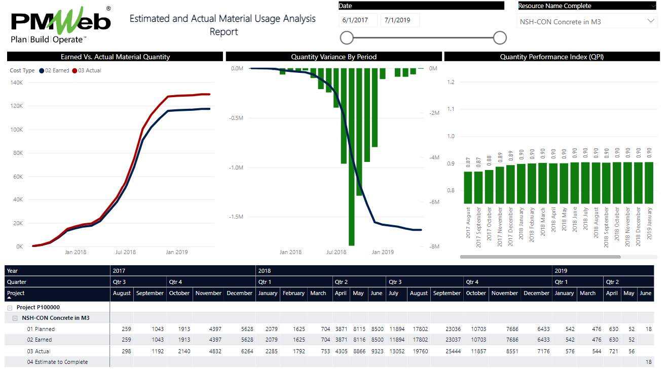 PMWeb 7 Estimated and Actual Material Usage Analysis Report